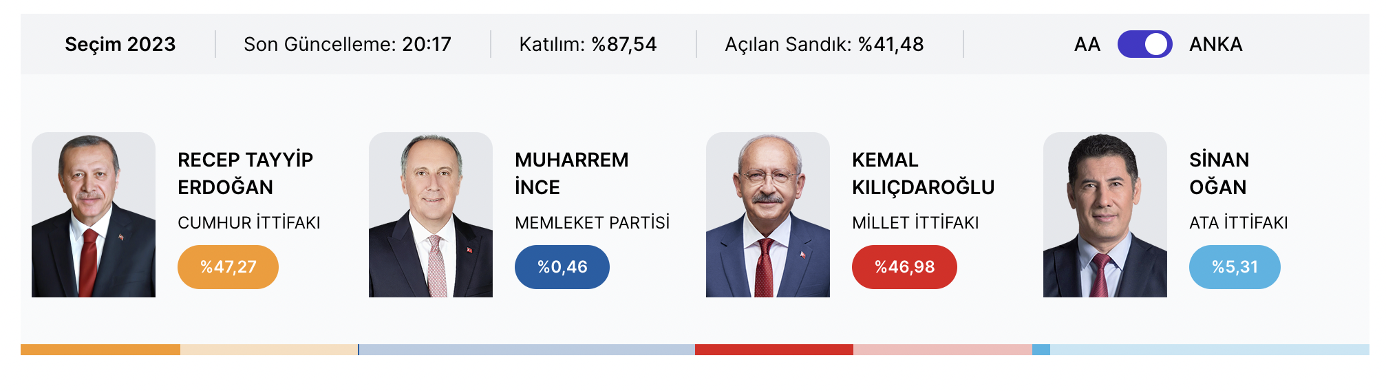 У Туреччині розпочався підрахунок голосів: перші результати виборів (ОНОВЛЮЄТЬСЯ)